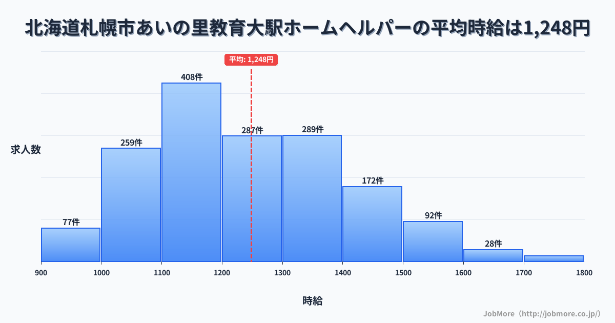 北海道札幌市あいの里教育大駅周辺のホームヘルパーの平均時給は1,248円です。中央値は1,205円、最頻値は1,100円〜1,200円です。