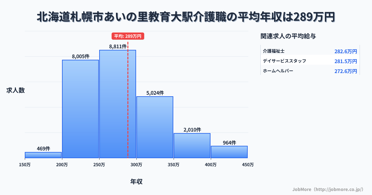 北海道札幌市あいの里教育大駅周辺の介護職の平均年収は288万円です。中央値は275万円、最頻値は250万円〜300万円です。