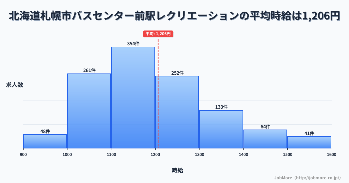 北海道札幌市バスセンター前駅周辺のレクリエーションの平均時給は1,206円です。中央値は1,169円、最頻値は1,100円〜1,200円です。