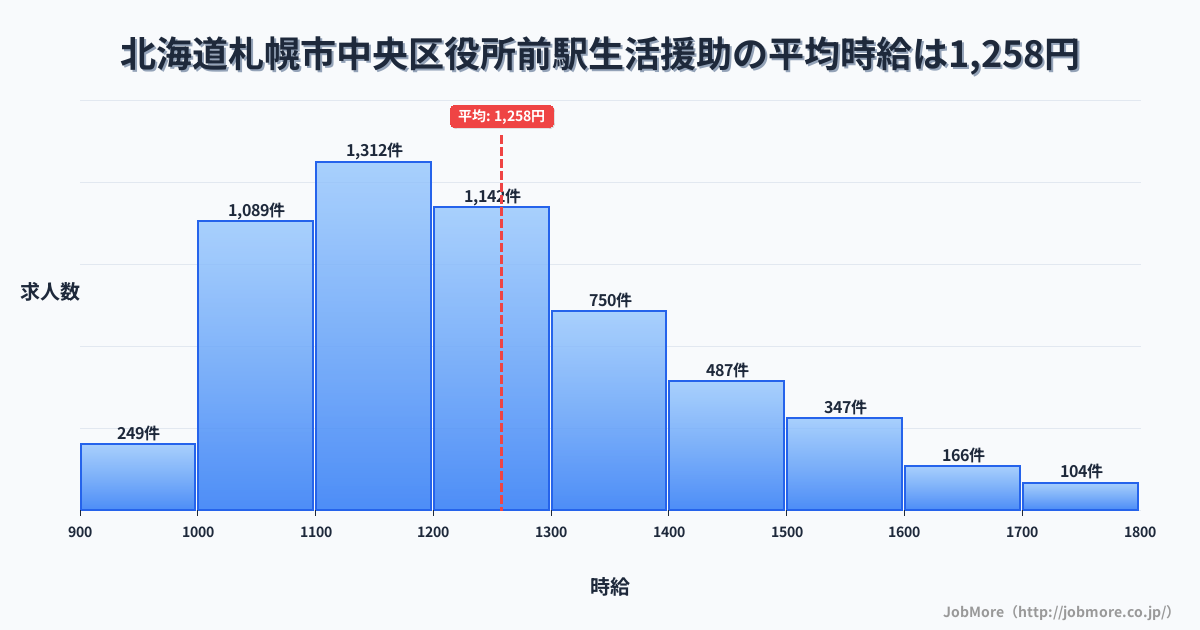 北海道札幌市中央区役所前駅周辺の生活援助の平均時給は1,258円です。中央値は1,200円、最頻値は1,100円〜1,200円です。