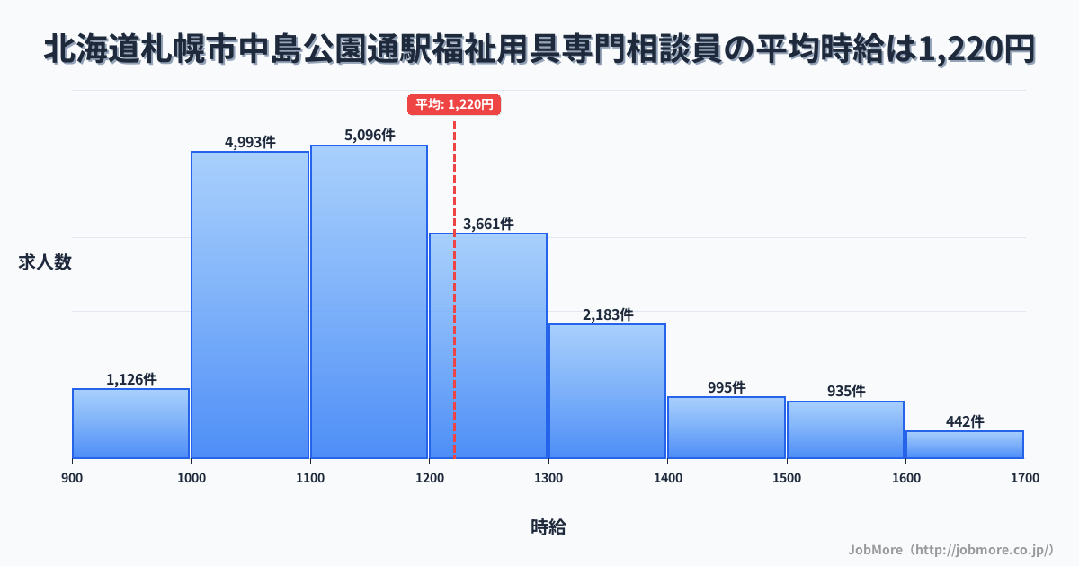 北海道札幌市中島公園通駅周辺の福祉用具専門相談員の平均時給は1,220円です。中央値は1,166円、最頻値は1,100円〜1,200円です。