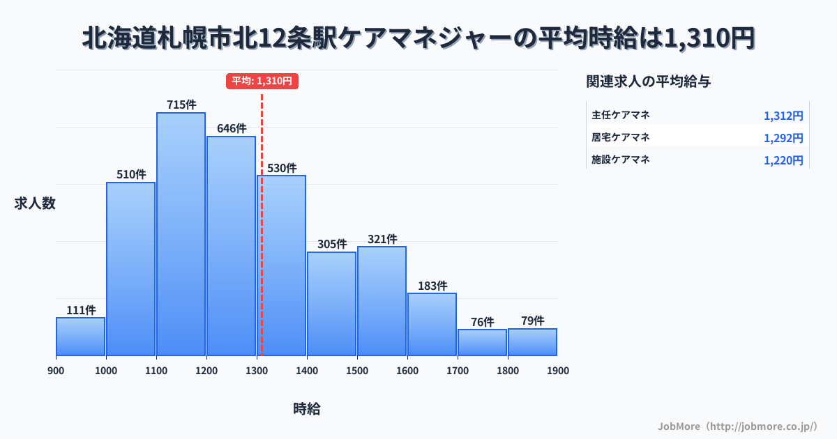 北海道札幌市北１２条駅周辺のケアマネジャーの平均時給は1,310円です。中央値は1,245円、最頻値は1,100円〜1,200円です。