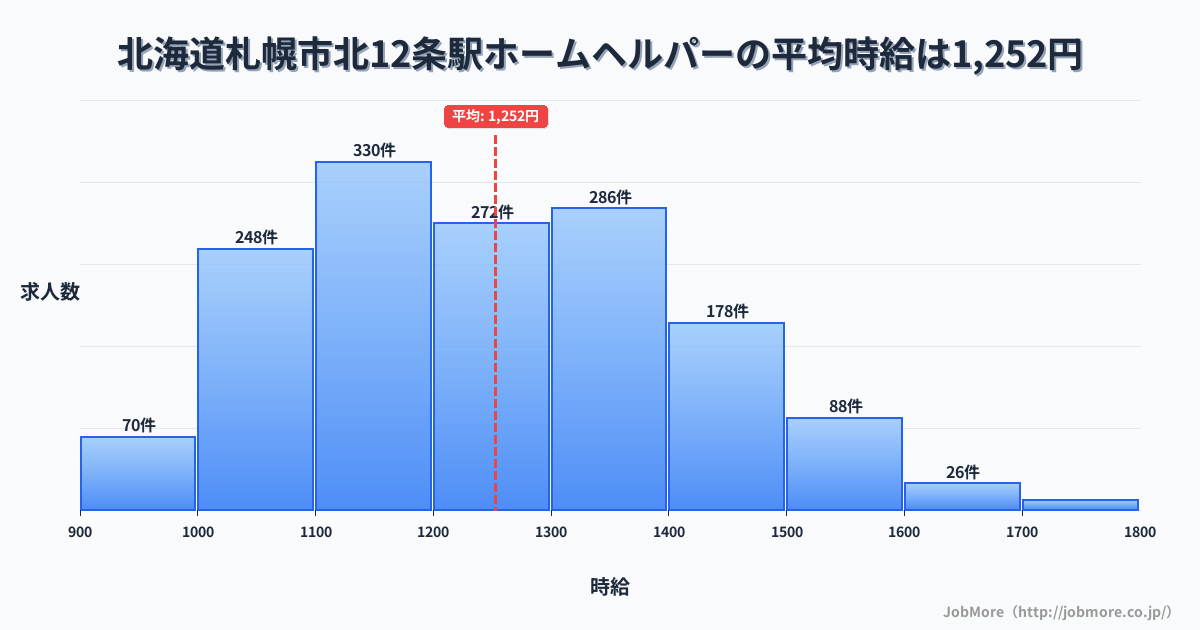 北海道札幌市北１２条駅周辺のホームヘルパーの平均時給は1,248円です。中央値は1,208円、最頻値は1,100円〜1,200円です。