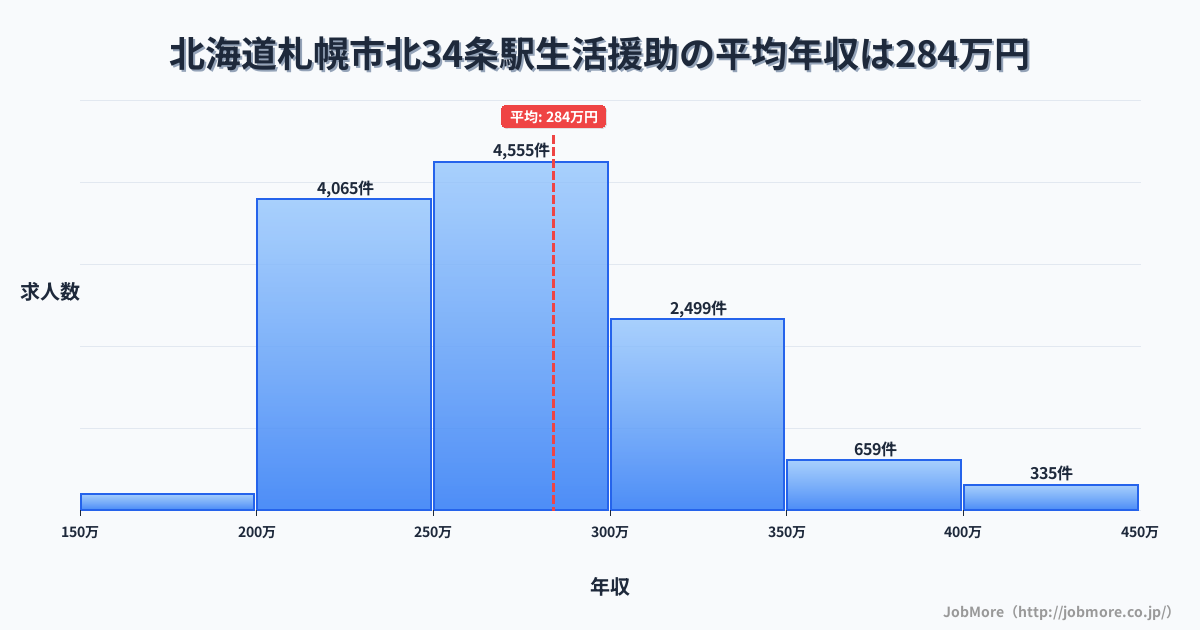 北海道札幌市北３４条駅周辺の生活援助の平均年収は284万円です。中央値は270万円、最頻値は250万円〜300万円です。