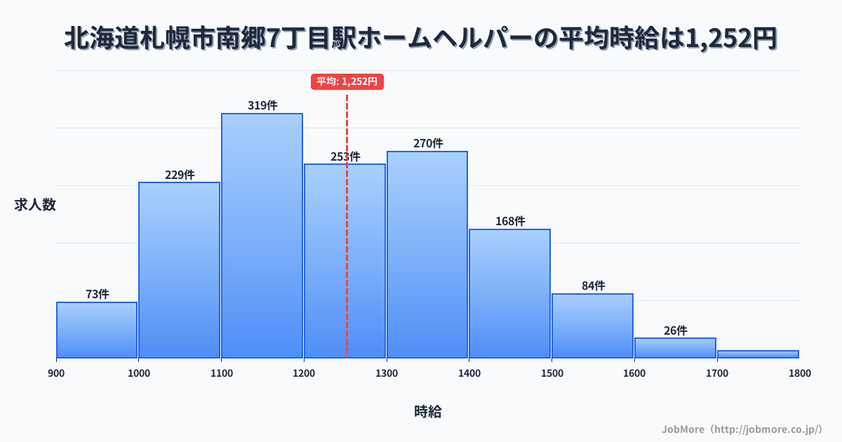 北海道札幌市南郷７丁目駅周辺のホームヘルパーの平均時給は1,247円です。中央値は1,205円、最頻値は1,100円〜1,200円です。