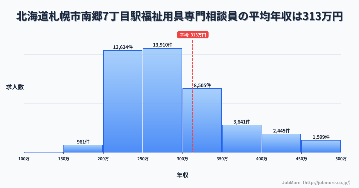 北海道札幌市南郷７丁目駅周辺の福祉用具専門相談員の平均年収は313万円です。中央値は281万円、最頻値は250万円〜300万円です。