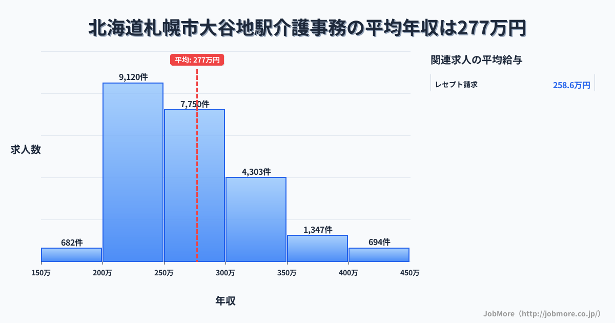 北海道札幌市大谷地駅周辺の介護事務の平均年収は276万円です。中央値は263万円、最頻値は200万円〜250万円です。