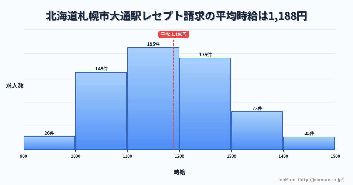 北海道札幌市大通駅周辺のレセプト請求の平均時給は1,188円です。中央値は1,164円、最頻値は1,100円〜1,200円です。