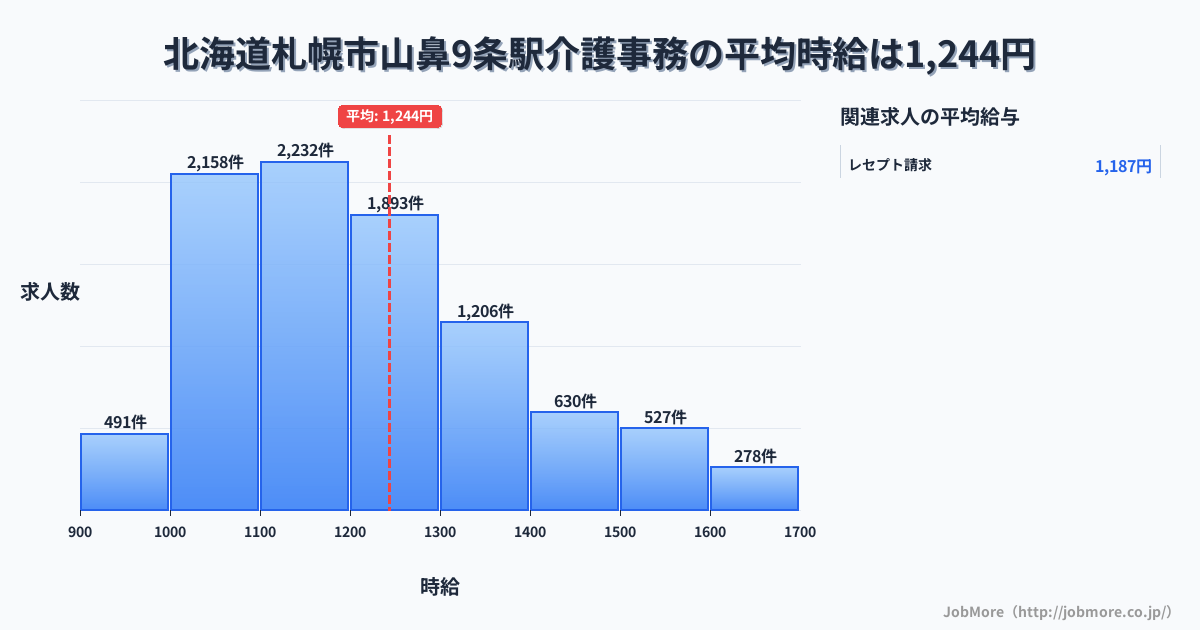 北海道札幌市山鼻９条駅周辺の介護事務の平均時給は1,244円です。中央値は1,198円、最頻値は1,100円〜1,200円です。