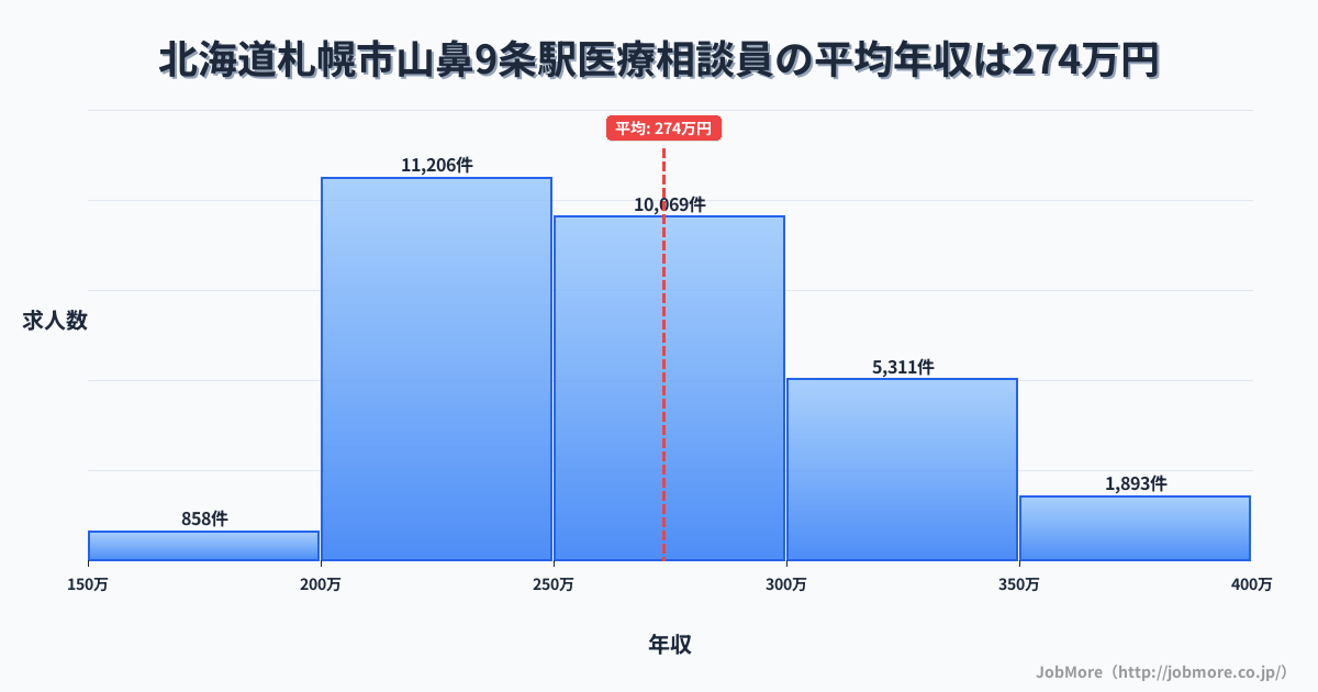 北海道札幌市山鼻９条駅周辺の医療相談員の平均年収は273万円です。中央値は262万円、最頻値は200万円〜250万円です。