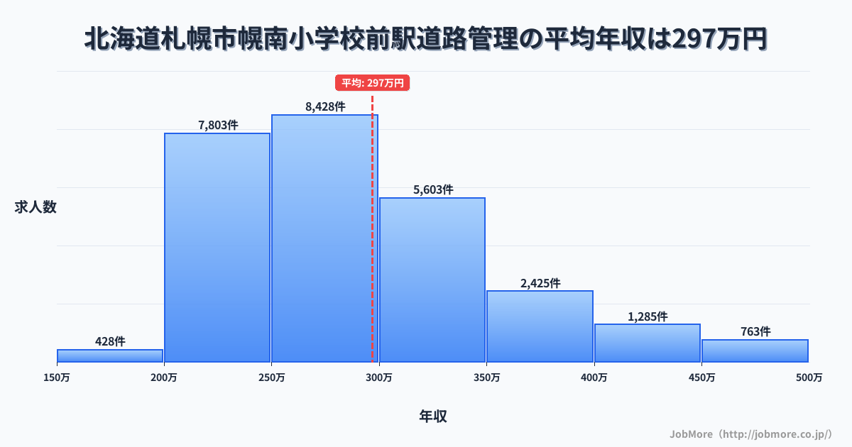 北海道札幌市幌南小学校前駅周辺の道路管理の平均年収は296万円です。中央値は279万円、最頻値は250万円〜300万円です。