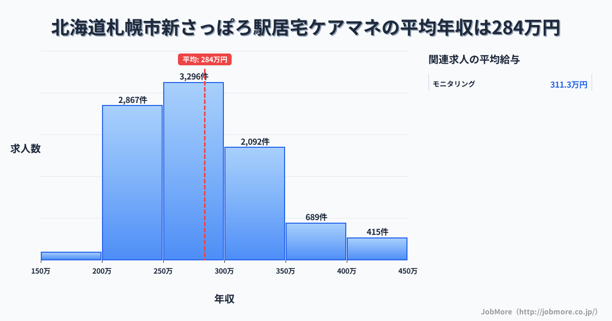 北海道札幌市新さっぽろ駅周辺の居宅ケアマネの平均年収は284万円です。中央値は275万円、最頻値は250万円〜300万円です。