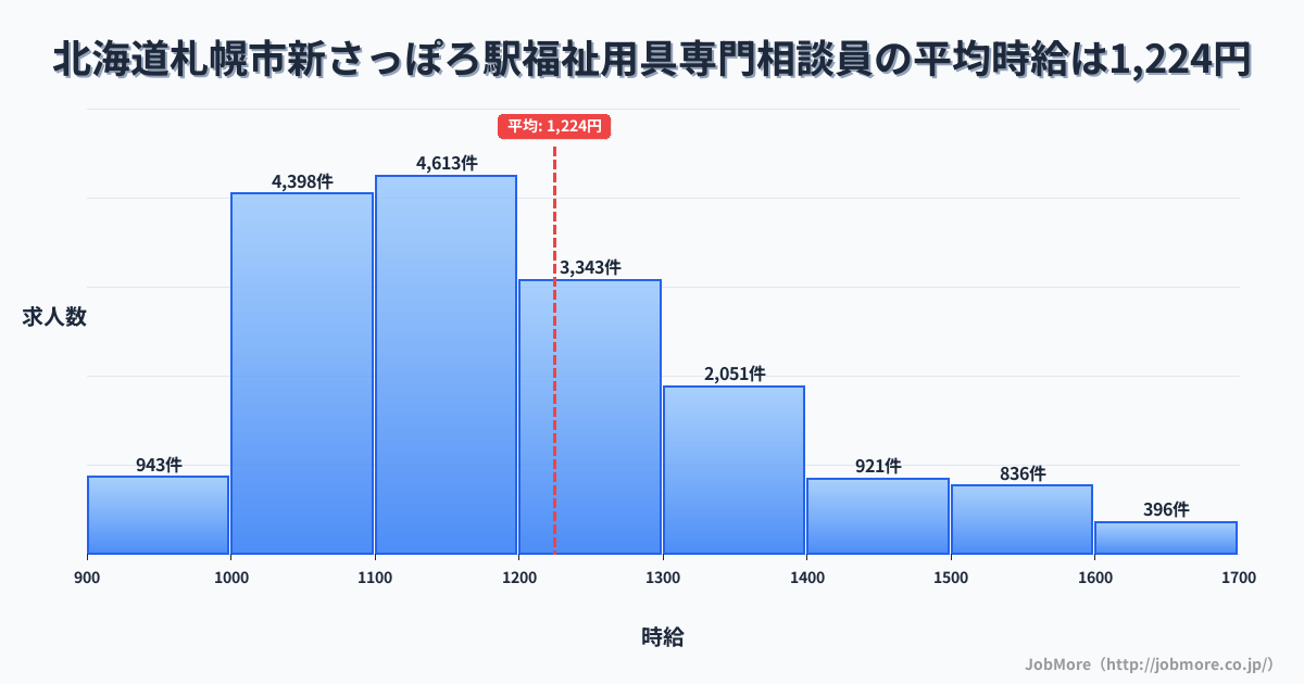北海道札幌市新さっぽろ駅周辺の福祉用具専門相談員の平均時給は1,223円です。中央値は1,169円、最頻値は1,100円〜1,200円です。