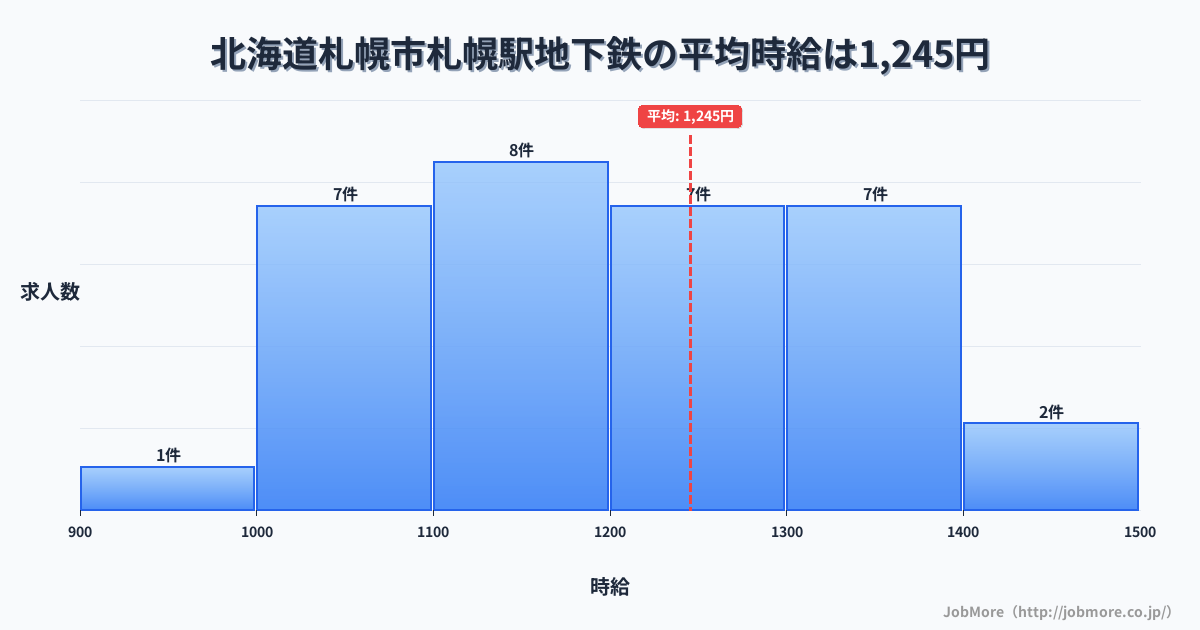 北海道札幌市札幌駅周辺の地下鉄の平均時給は1,245円です。中央値は1,200円、最頻値は1,100円〜1,200円です。
