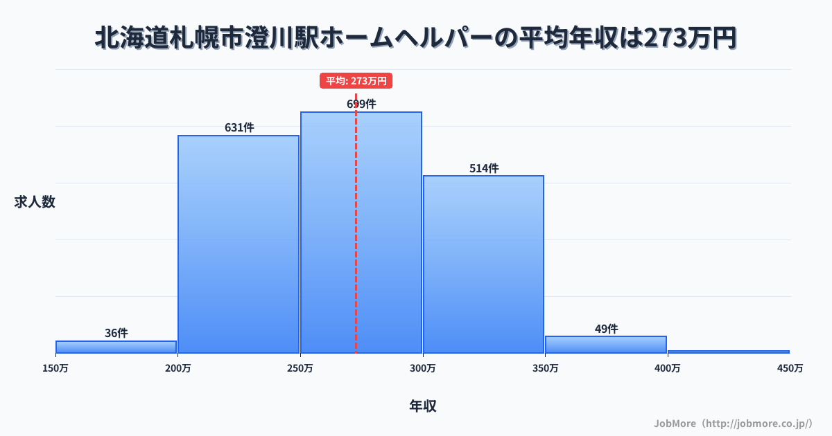 北海道札幌市澄川駅周辺のホームヘルパーの平均年収は272万円です。中央値は268万円、最頻値は250万円〜300万円です。