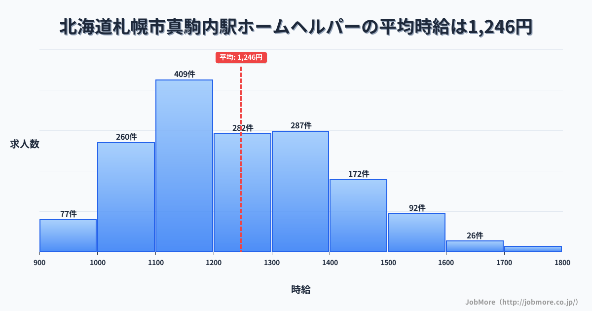 北海道札幌市真駒内駅周辺のホームヘルパーの平均時給は1,247円です。中央値は1,204円、最頻値は1,100円〜1,200円です。