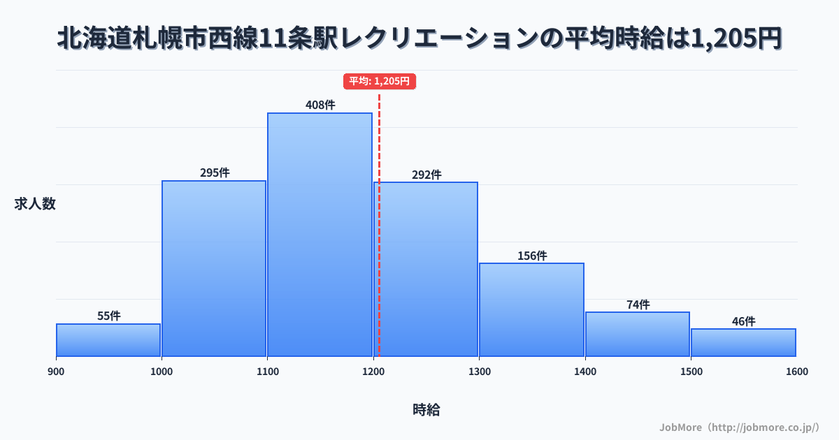 北海道札幌市西線１１条駅周辺のレクリエーションの平均時給は1,206円です。中央値は1,170円、最頻値は1,100円〜1,200円です。