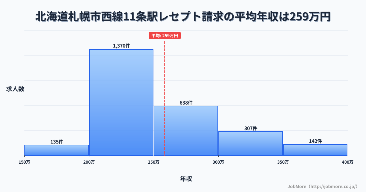 北海道札幌市西線１１条駅周辺のレセプト請求の平均年収は258万円です。中央値は240万円、最頻値は200万円〜250万円です。