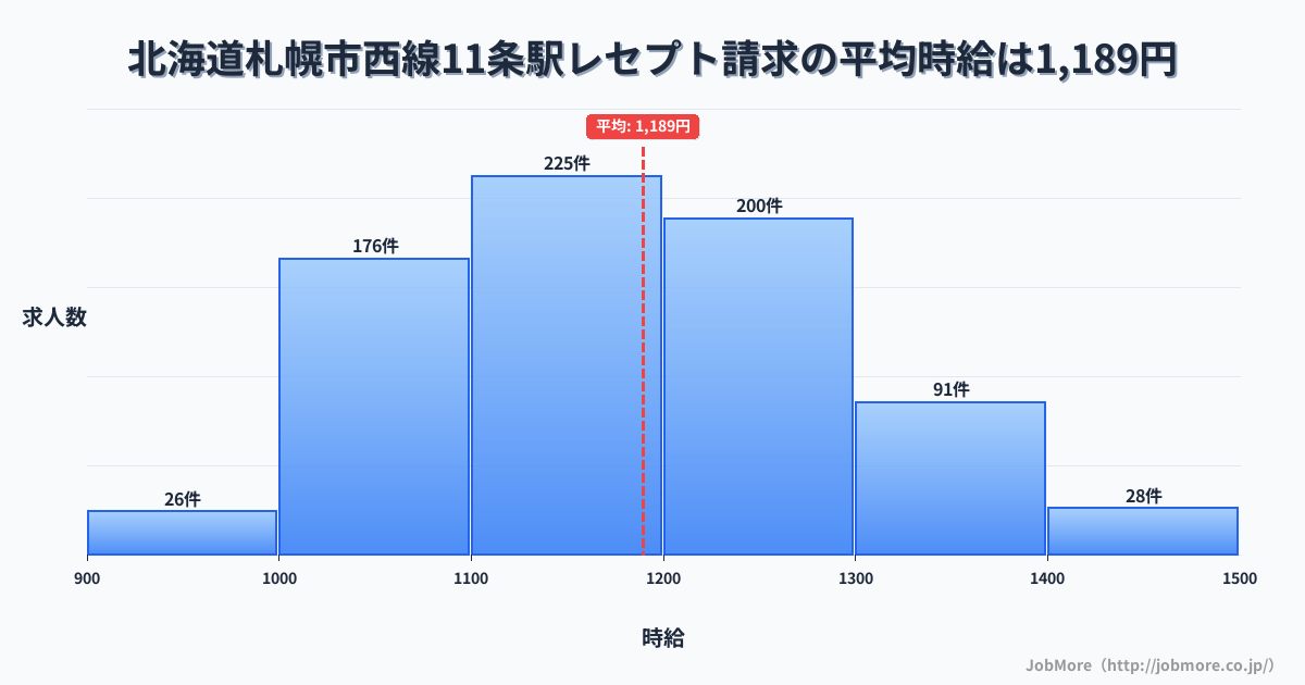 北海道札幌市西線１１条駅周辺のレセプト請求の平均時給は1,189円です。中央値は1,163円、最頻値は1,100円〜1,200円です。