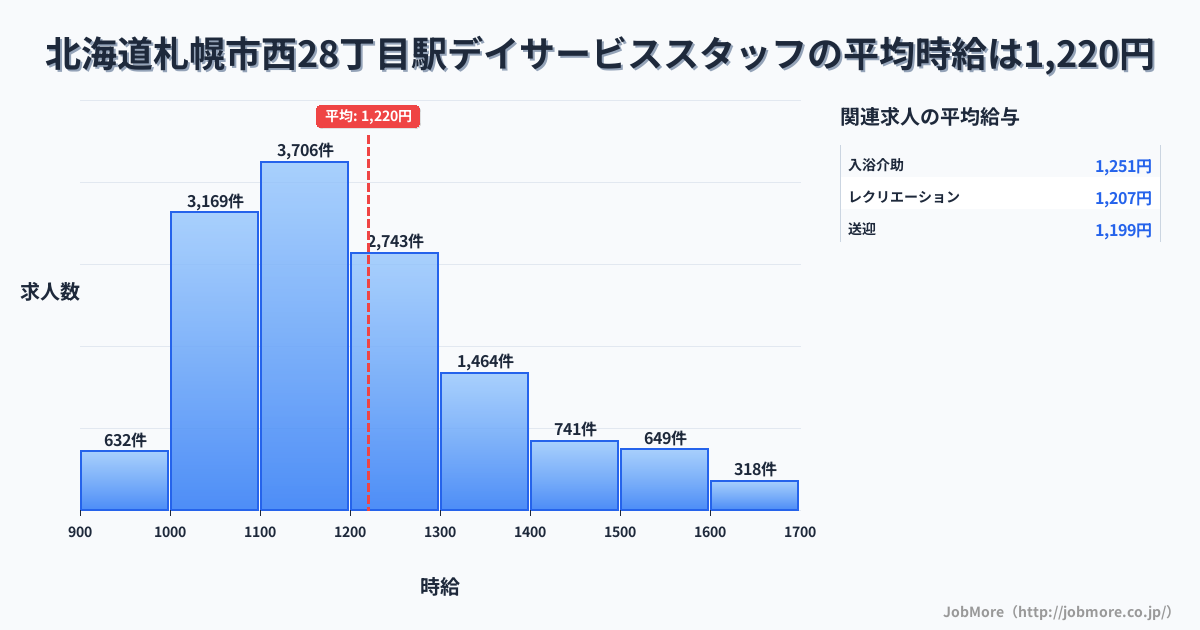 北海道札幌市西２８丁目駅周辺のデイサービススタッフの平均時給は1,220円です。中央値は1,173円、最頻値は1,100円〜1,200円です。