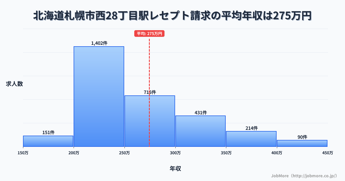 北海道札幌市西２８丁目駅周辺のレセプト請求の平均年収は274万円です。中央値は249万円、最頻値は200万円〜250万円です。