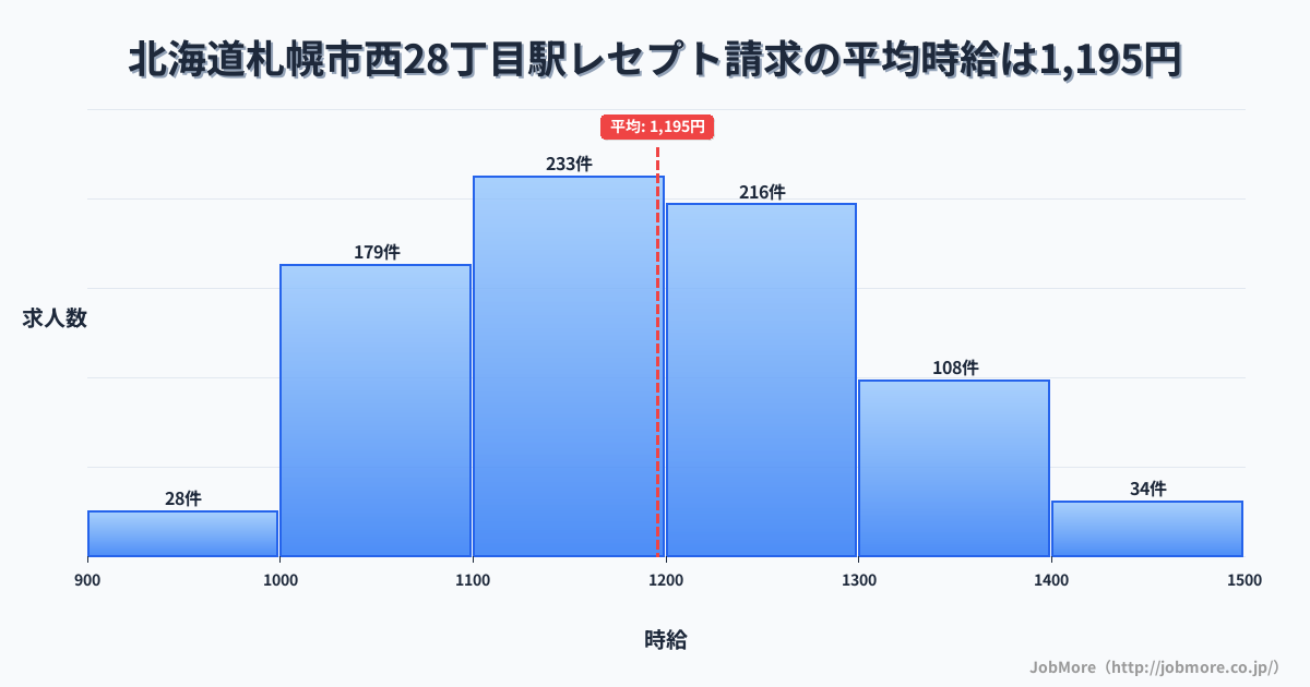 北海道札幌市西２８丁目駅周辺のレセプト請求の平均時給は1,195円です。中央値は1,178円、最頻値は1,100円〜1,200円です。