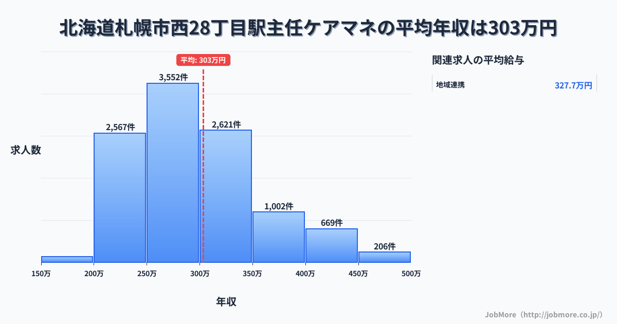 北海道札幌市西２８丁目駅周辺の主任ケアマネの平均年収は303万円です。中央値は288万円、最頻値は250万円〜300万円です。