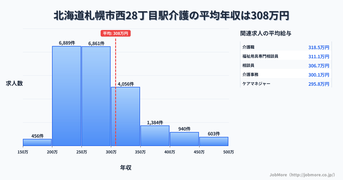 北海道札幌市西２８丁目駅周辺の介護の平均年収は307万円です。中央値は276万円、最頻値は200万円〜250万円です。