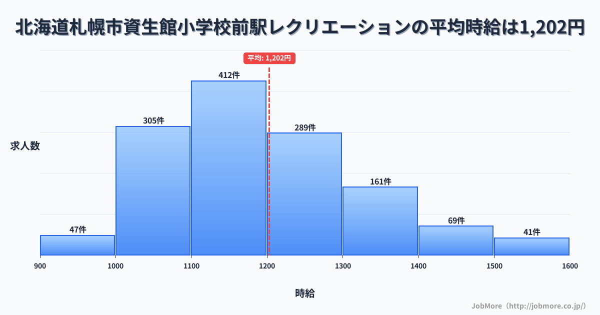 北海道札幌市資生館小学校前駅周辺のレクリエーションの平均時給は1,201円です。中央値は1,164円、最頻値は1,100円〜1,200円です。