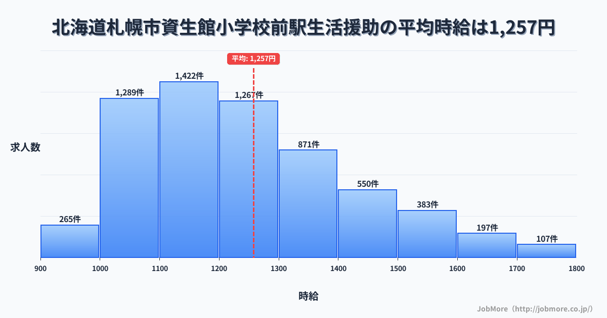 北海道札幌市資生館小学校前駅周辺の生活援助の平均時給は1,257円です。中央値は1,200円、最頻値は1,100円〜1,200円です。