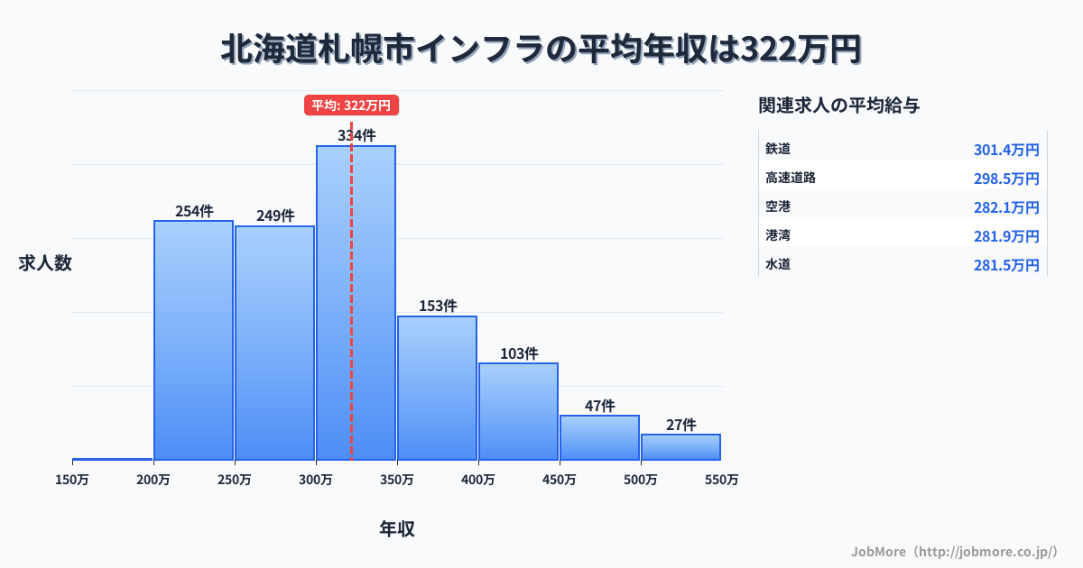 北海道 札幌市内のインフラの平均年収は324万円です。中央値は300万円、最頻値は300万円〜350万円です。