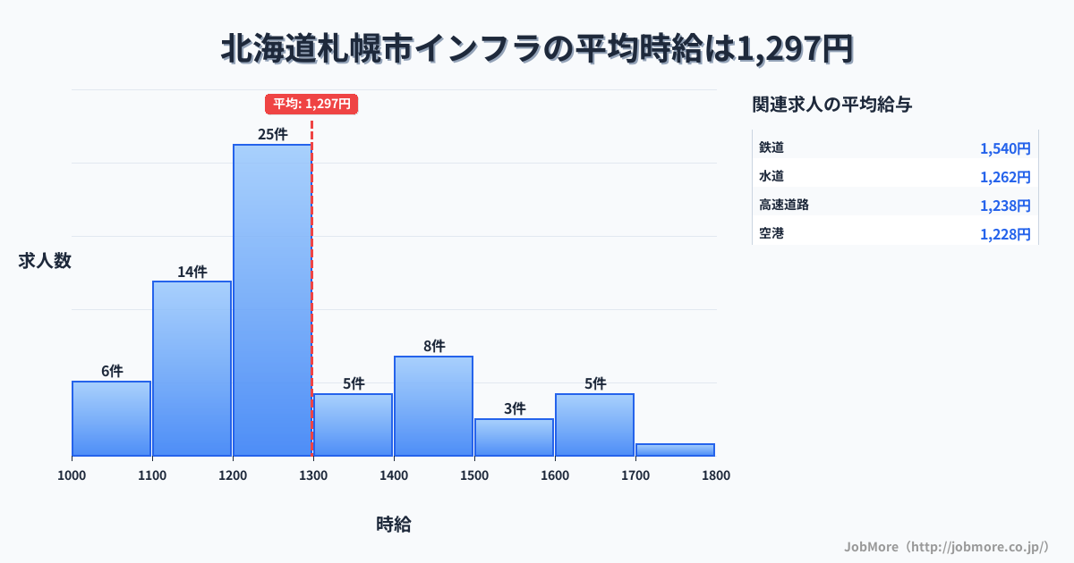 北海道 札幌市内のインフラの平均時給は1,300円です。中央値は1,250円、最頻値は1,200円〜1,300円です。