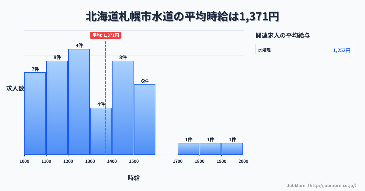 北海道 札幌市内の水道の平均時給は1,371円です。中央値は1,300円、最頻値は1,200円〜1,300円です。