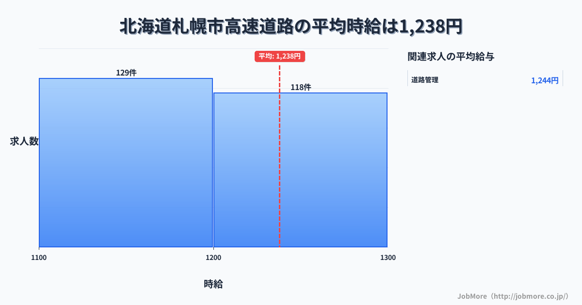 北海道 札幌市内の高速道路の平均時給は1,238円です。中央値は1,181円、最頻値は1,100円〜1,200円です。