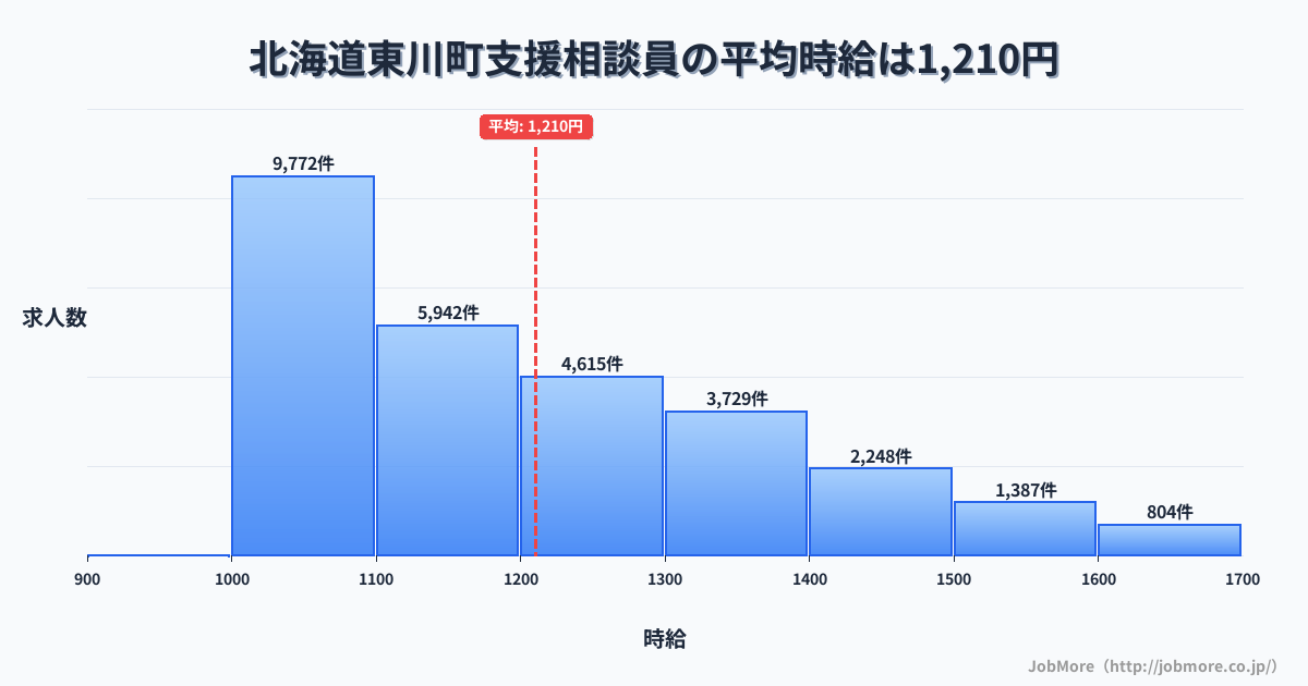 北海道 東川町内の支援相談員の平均時給は1,210円です。中央値は1,147円、最頻値は1,000円〜1,100円です。