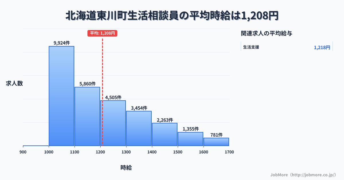 北海道 東川町内の生活相談員の平均時給は1,208円です。中央値は1,140円、最頻値は1,000円〜1,100円です。