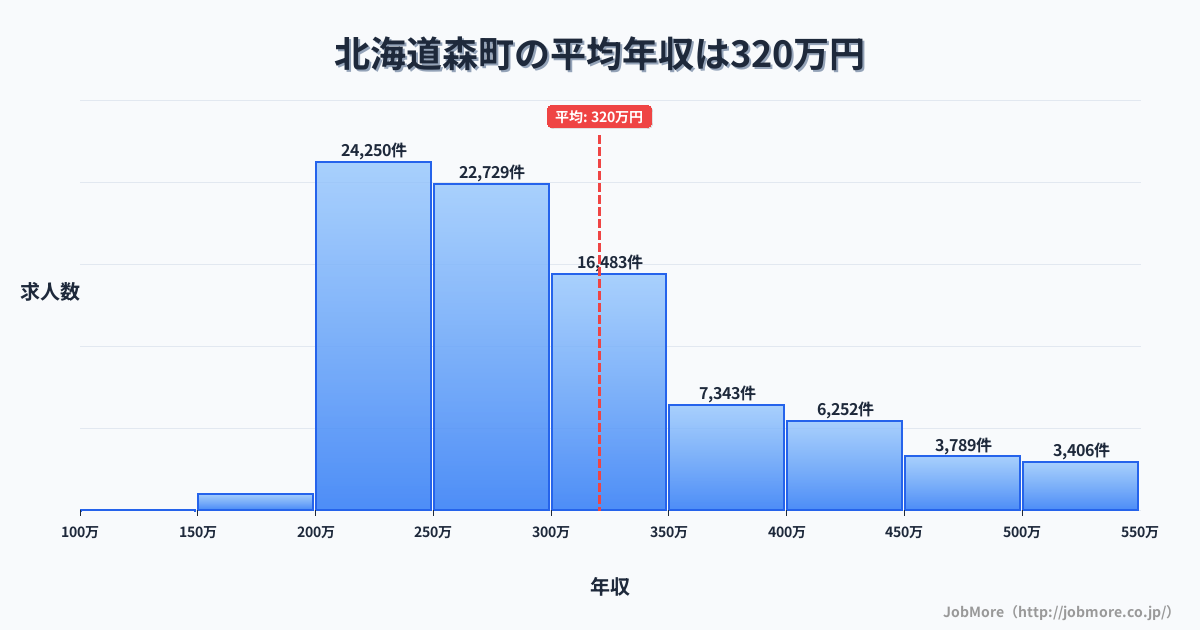 北海道 森町内の平均年収は456万円です。中央値は387万円、最頻値は300万円〜350万円です。