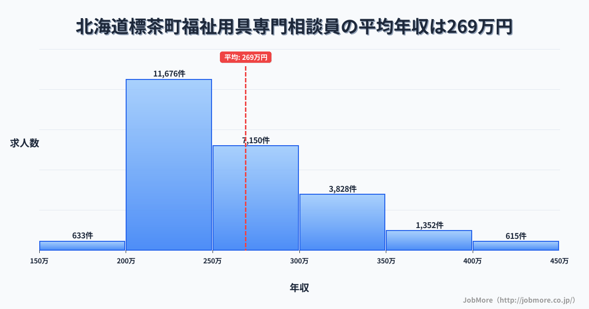 北海道 標茶町内の福祉用具専門相談員の平均年収は269万円です。中央値は251万円、最頻値は200万円〜250万円です。