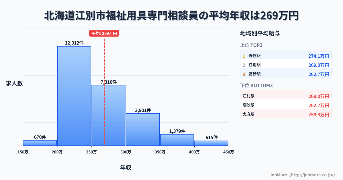 北海道 江別市内の福祉用具専門相談員の平均年収は268万円です。中央値は251万円、最頻値は200万円〜250万円です。