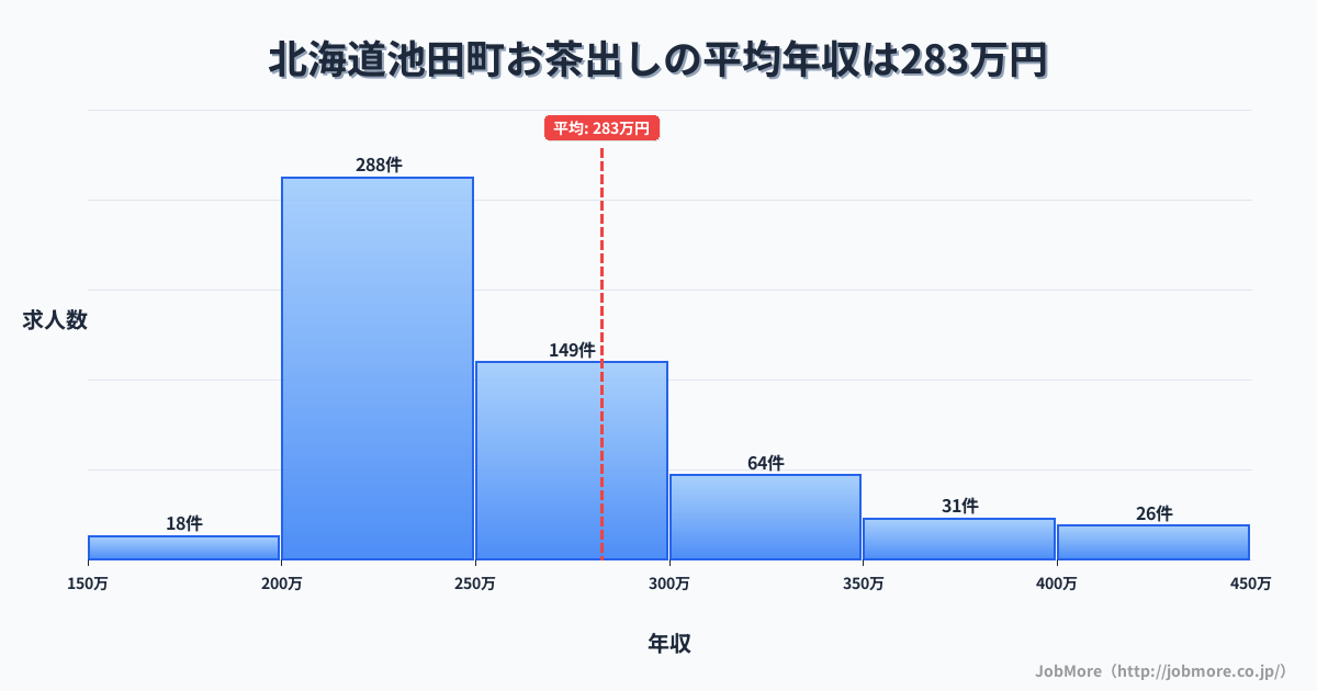 北海道 池田町内のお茶出しの平均年収は372万円です。中央値は317万円、最頻値は200万円〜250万円です。