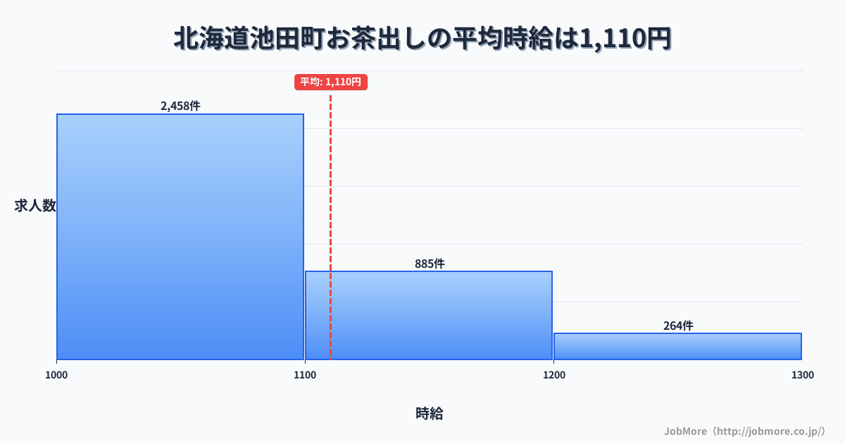 北海道 池田町内のお茶出しの平均時給は1,229円です。中央値は1,205円、最頻値は1,000円〜1,100円です。