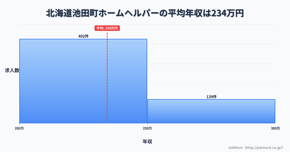 北海道 池田町内のホームヘルパーの平均年収は272万円です。中央値は261万円、最頻値は200万円〜250万円です。