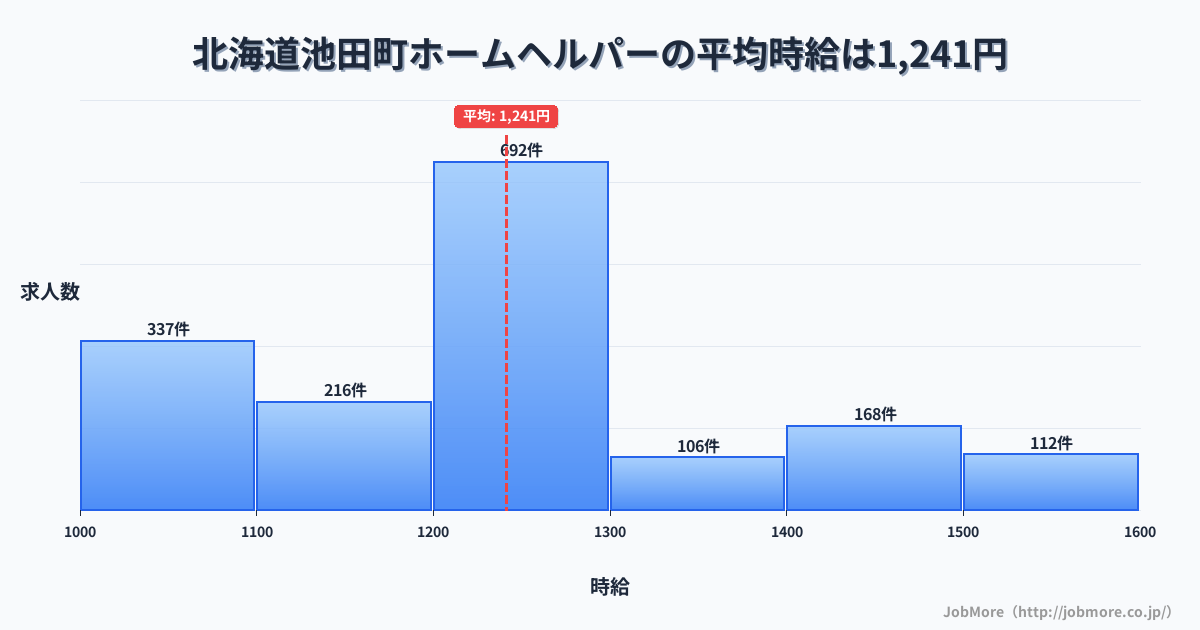 北海道 池田町内のホームヘルパーの平均時給は1,355円です。中央値は1,300円、最頻値は1,200円〜1,300円です。