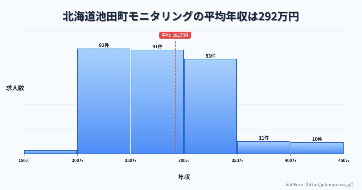 北海道 池田町内のモニタリングの平均年収は291万円です。中央値は277万円、最頻値は200万円〜250万円です。