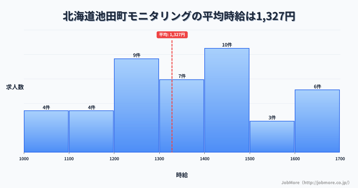 北海道 池田町内のモニタリングの平均時給は1,327円です。中央値は1,300円、最頻値は1,400円〜1,500円です。