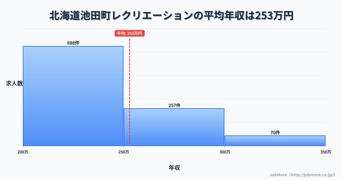 北海道 池田町内のレクリエーションの平均年収は316万円です。中央値は281万円、最頻値は250万円〜300万円です。