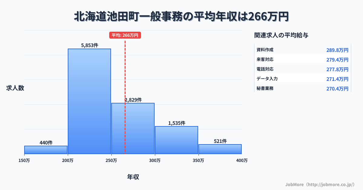 北海道 池田町内の一般事務の平均年収は348万円です。中央値は317万円、最頻値は300万円〜350万円です。