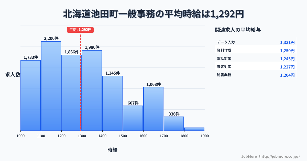 北海道 池田町内の一般事務の平均時給は1,423円です。中央値は1,350円、最頻値は1,300円〜1,400円です。