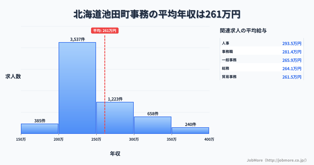 北海道 池田町内の事務の平均年収は337万円です。中央値は300万円、最頻値は200万円〜250万円です。