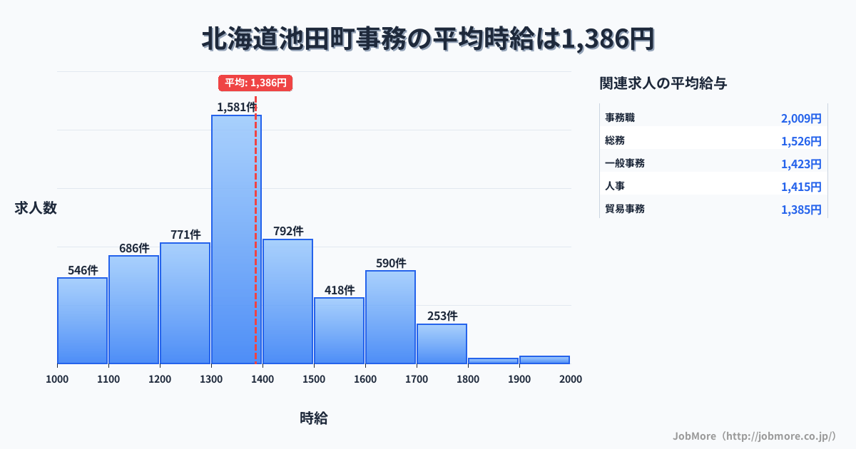 北海道 池田町内の事務の平均時給は1,385円です。中央値は1,300円、最頻値は1,300円〜1,400円です。